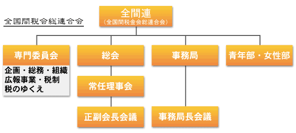 全国間税会総連合会